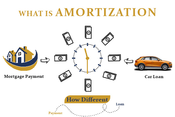  calculation of amortization